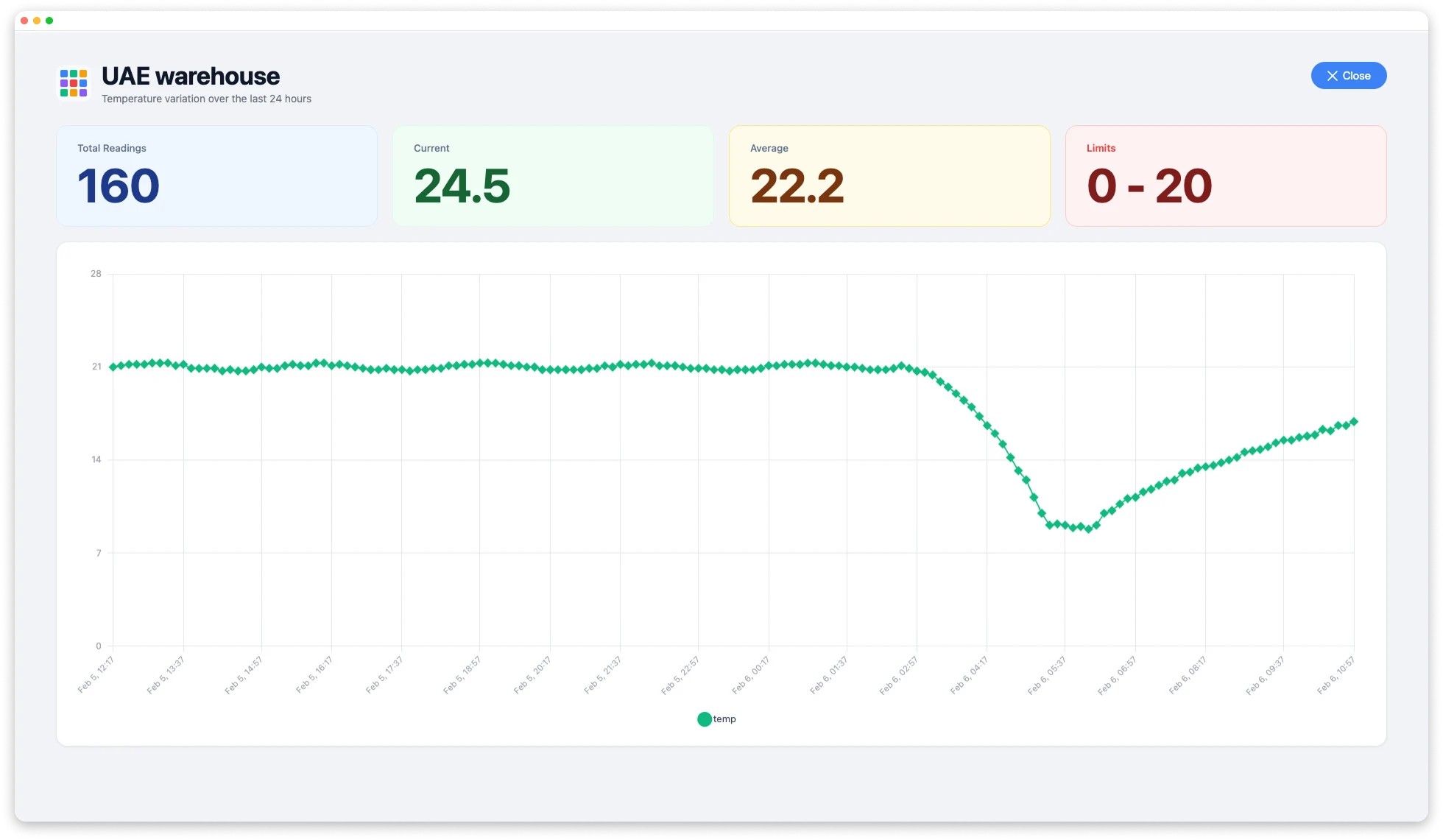 IoT temperature monitoring trend graph