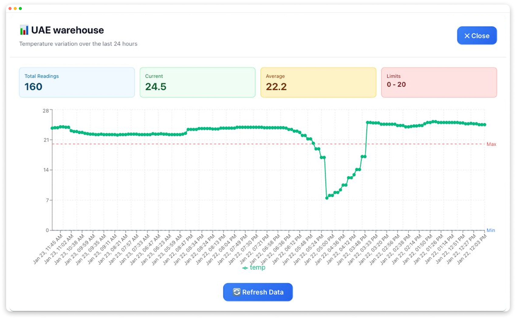 IoT temperature monitoring trend graph